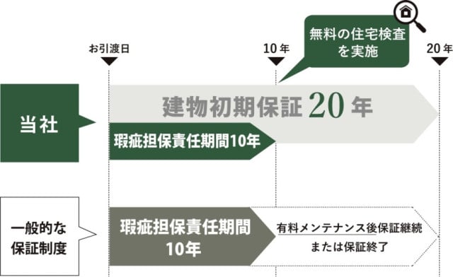 通常保証との違い