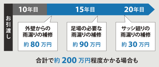 補修などの説明