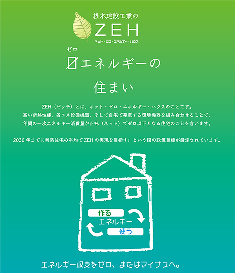 ZEH エネルギーの住まい ZEH（ゼッチ）とは、ネット・ゼロ・エネルギー・ハウスのことです。高い断熱性能、省エネ設備機器、そして自宅で発電する環境機器を組み合わせることで、年間の一次エネルギー消費量が正味（ネット）でゼロ以下となる住宅のことを言います。2030年までに新築住宅の平均でZEHの実現を目指す」という国の政策目標が設定されています。